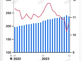 基本面 | 2023年末人民币贷款余额同比增长10.6%，增速连续三年下降|界面新闻