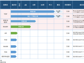 IPO雷达｜“减肥药”开发商银诺医药冲港股，两年半累亏超11亿元，预计继续经营亏损|界面新闻 · 证券